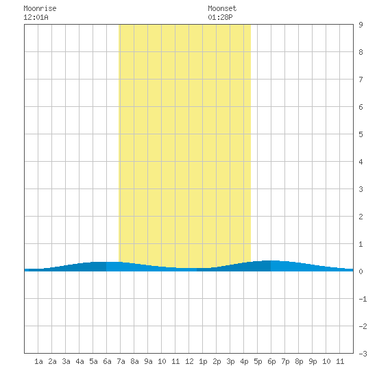 Coates Point tide chart for Sunday, November 28, 2021