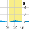 Coates Point tide chart for Friday, November 5, 2021
