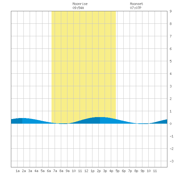 Coates Point tide chart for Sunday, November 7, 2021