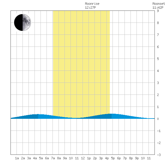Coates Point tide chart for Friday, December 10, 2021