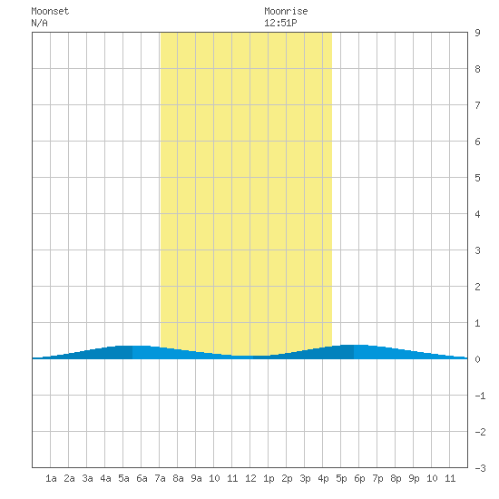 Coates Point tide chart for Saturday, December 11, 2021