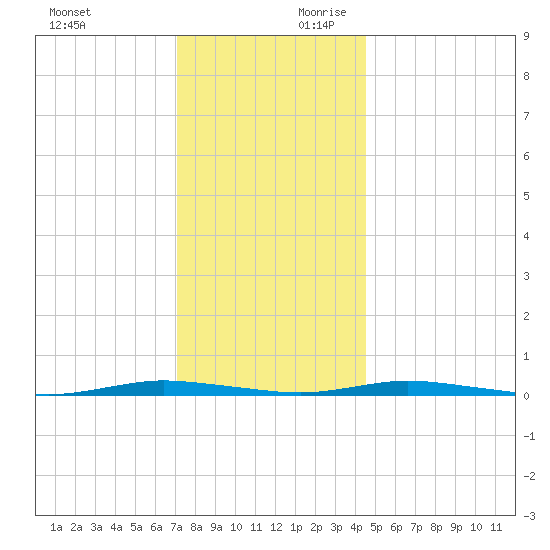 Coates Point tide chart for Sunday, December 12, 2021