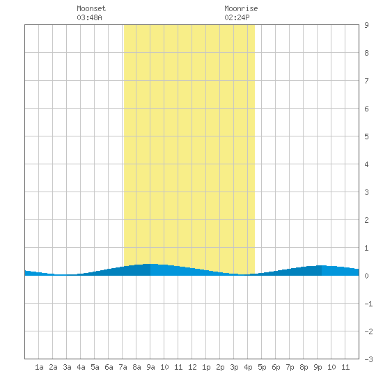 Coates Point tide chart for Wednesday, December 15, 2021