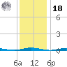 Coates Point tide chart for Saturday, December 18, 2021