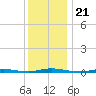 Coates Point tide chart for Tuesday, December 21, 2021