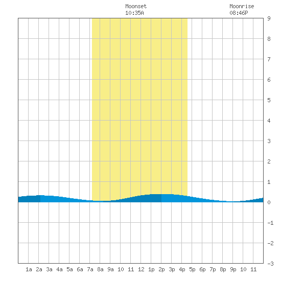 Coates Point tide chart for Thursday, December 23, 2021