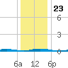 Coates Point tide chart for Thursday, December 23, 2021