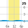 Coates Point tide chart for Saturday, December 25, 2021