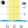 Coates Point tide chart for Sunday, December 26, 2021