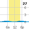 Coates Point tide chart for Monday, December 27, 2021