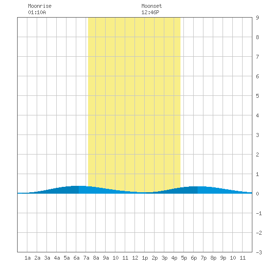 Coates Point tide chart for Tuesday, December 28, 2021