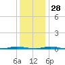 Coates Point tide chart for Tuesday, December 28, 2021