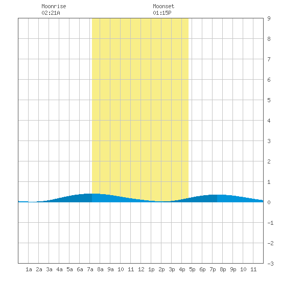 Coates Point tide chart for Wednesday, December 29, 2021