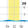 Coates Point tide chart for Wednesday, December 29, 2021