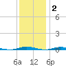 Coates Point tide chart for Thursday, December 2, 2021