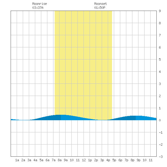 Coates Point tide chart for Thursday, December 30, 2021