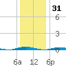 Coates Point tide chart for Friday, December 31, 2021