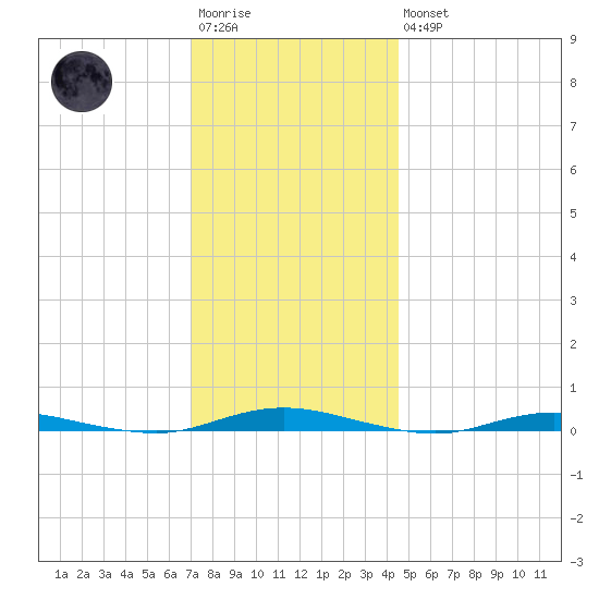 Coates Point tide chart for Saturday, December 4, 2021