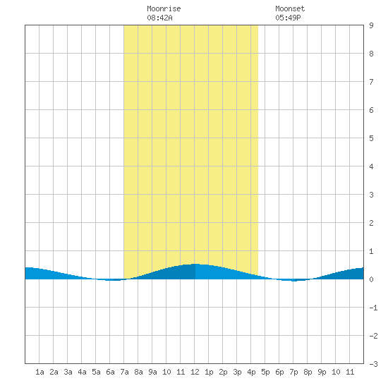 Coates Point tide chart for Sunday, December 5, 2021
