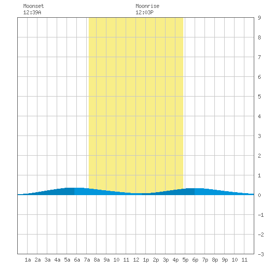 Coates Point tide chart for Monday, January 10, 2022