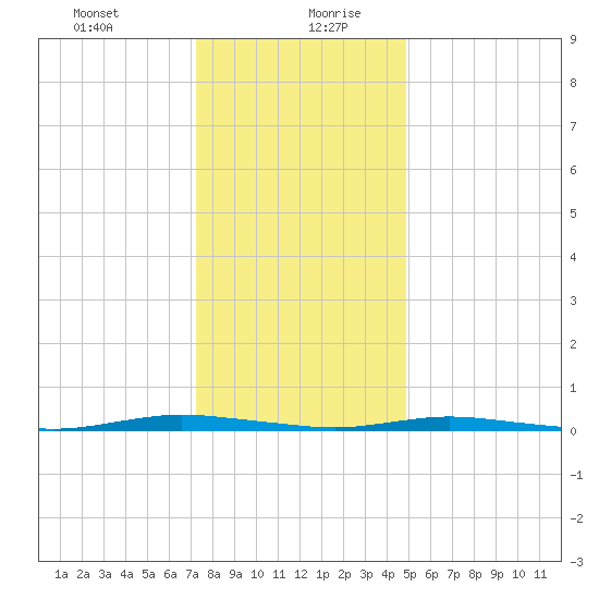 Coates Point tide chart for Tuesday, January 11, 2022