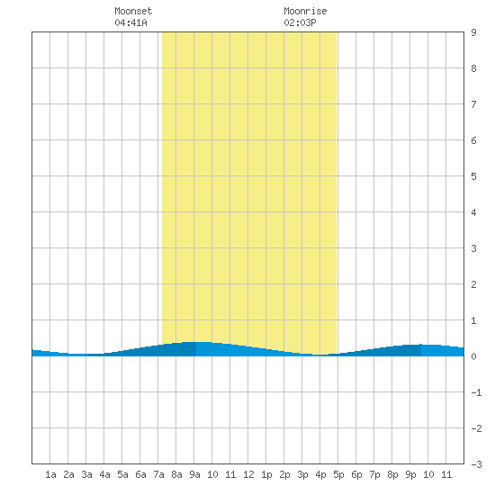 Coates Point tide chart for Friday, January 14, 2022