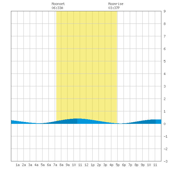 Coates Point tide chart for Sunday, January 16, 2022