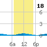 Coates Point tide chart for Tuesday, January 18, 2022
