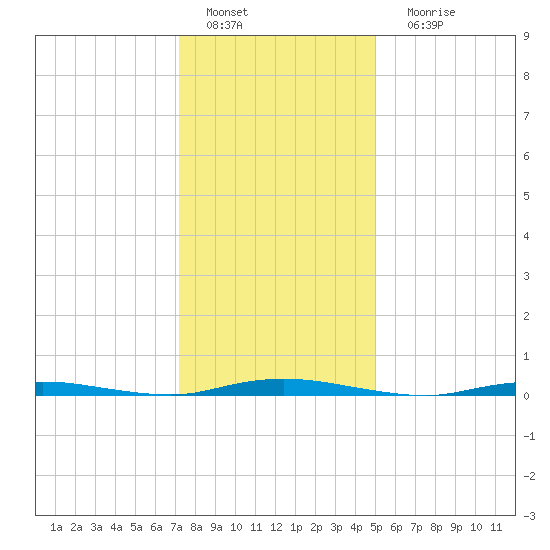 Coates Point tide chart for Wednesday, January 19, 2022