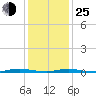 Coates Point tide chart for Tuesday, January 25, 2022