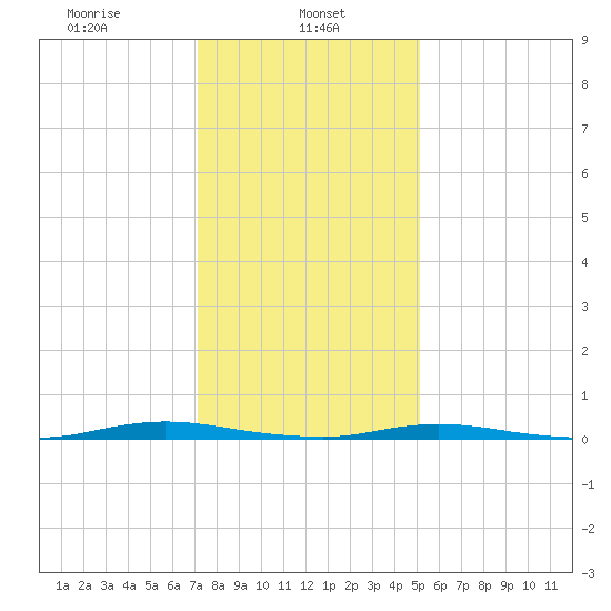 Coates Point tide chart for Wednesday, January 26, 2022
