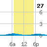 Coates Point tide chart for Thursday, January 27, 2022
