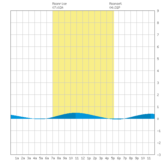 Coates Point tide chart for Monday, January 31, 2022