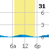 Coates Point tide chart for Monday, January 31, 2022