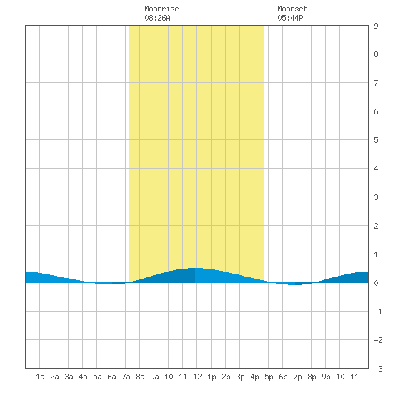 Coates Point tide chart for Monday, January 3, 2022