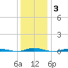 Coates Point tide chart for Monday, January 3, 2022