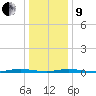 Coates Point tide chart for Sunday, January 9, 2022