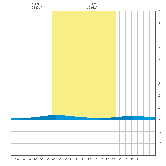 Coates Point tide chart for Friday, February 11, 2022