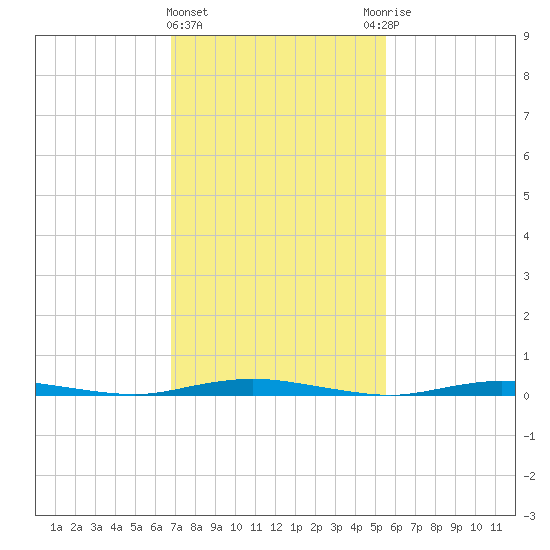 Coates Point tide chart for Tuesday, February 15, 2022