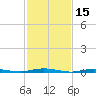 Coates Point tide chart for Tuesday, February 15, 2022