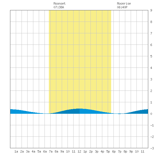 Coates Point tide chart for Thursday, February 17, 2022