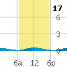 Coates Point tide chart for Thursday, February 17, 2022