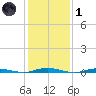 Coates Point tide chart for Tuesday, February 1, 2022