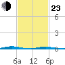 Coates Point tide chart for Wednesday, February 23, 2022