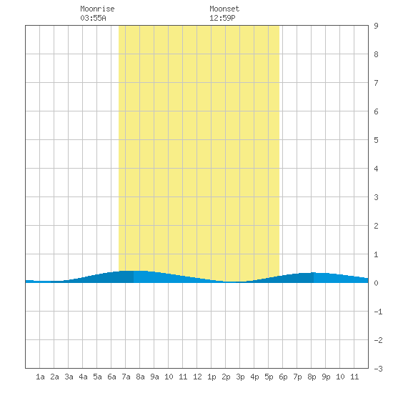 Coates Point tide chart for Saturday, February 26, 2022