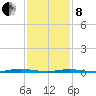 Coates Point tide chart for Tuesday, February 8, 2022