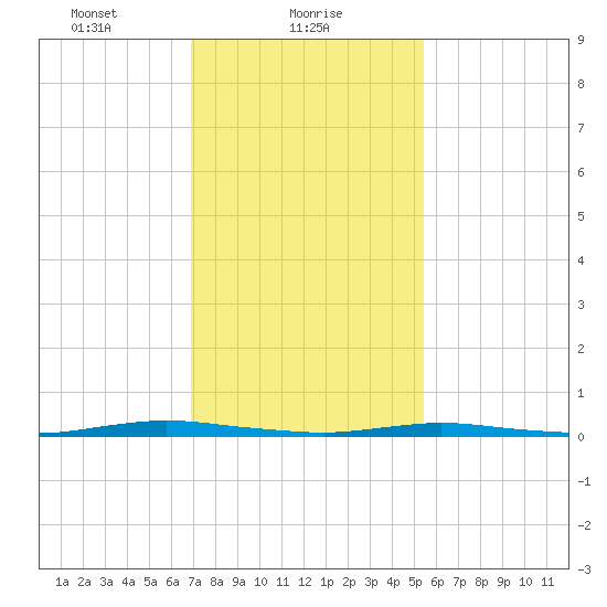 Coates Point tide chart for Wednesday, February 9, 2022