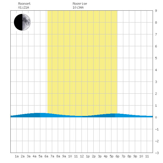 Coates Point tide chart for Thursday, March 10, 2022