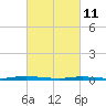 Coates Point tide chart for Friday, March 11, 2022