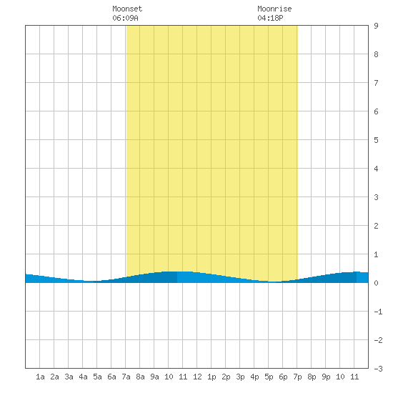 Coates Point tide chart for Tuesday, March 15, 2022